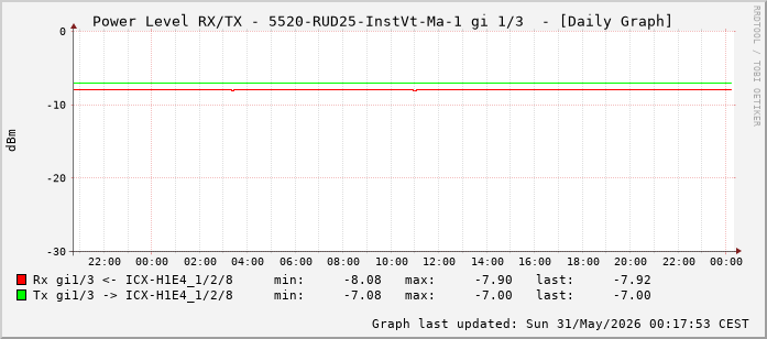Power Level TX / RX, graf. Darstellung, 5520-RUD25-InstVt-Ma-1 Int: 1/3 (194)