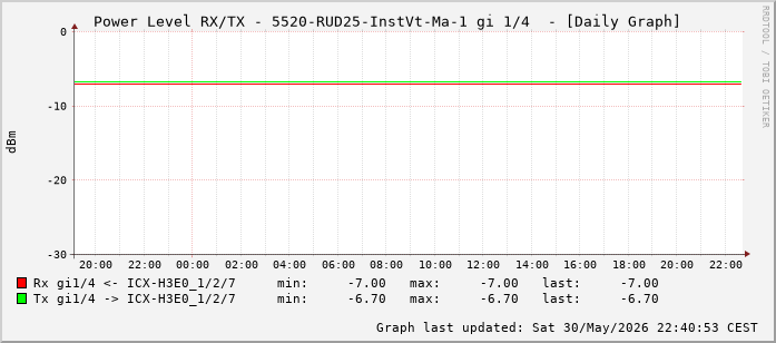 Power Level TX / RX, graf. Darstellung, 5520-RUD25-InstVt-Ma-1 Int: 1/4 (195)