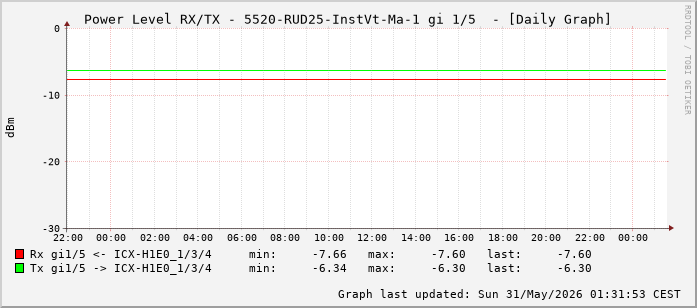 Power Level TX / RX, graf. Darstellung, 5520-RUD25-InstVt-Ma-1 Int: 1/5 (196)