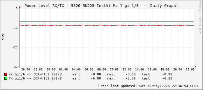 Power Level TX / RX, graf. Darstellung, 5520-RUD25-InstVt-Ma-1 Int: 1/6 (197)