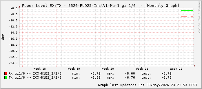 Power Level TX / RX, graf. Darstellung, 5520-RUD25-InstVt-Ma-1 Int: 1/6 (197)