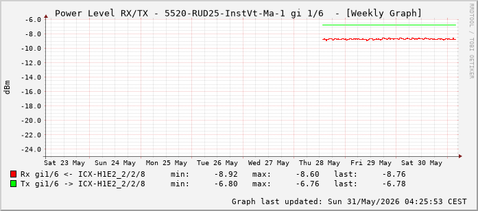 Power Level TX / RX, graf. Darstellung, 5520-RUD25-InstVt-Ma-1 Int: 1/6 (197)