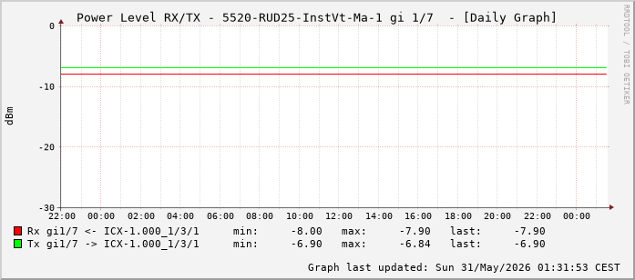 Power Level TX / RX, graf. Darstellung, 5520-RUD25-InstVt-Ma-1 Int: 1/7 (198)