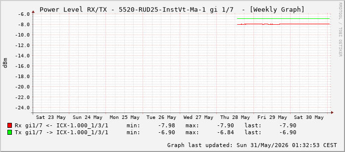 Power Level TX / RX, graf. Darstellung, 5520-RUD25-InstVt-Ma-1 Int: 1/7 (198)