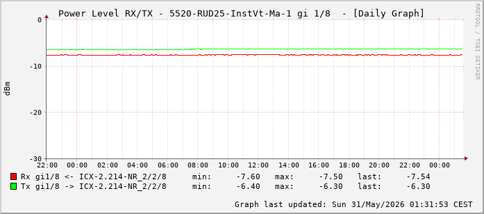 Power Level TX / RX, graf. Darstellung, 5520-RUD25-InstVt-Ma-1 Int: 1/8 (199)