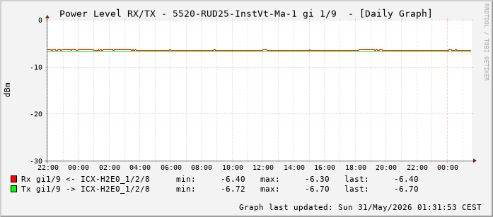 Power Level TX / RX, graf. Darstellung, 5520-RUD25-InstVt-Ma-1 Int: 1/9 (200)