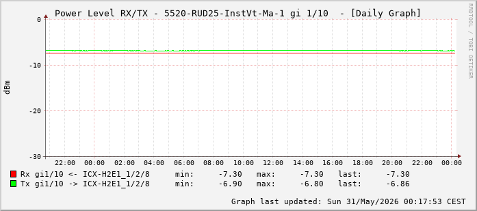 Power Level TX / RX, graf. Darstellung, 5520-RUD25-InstVt-Ma-1 Int: 1/10 (201)