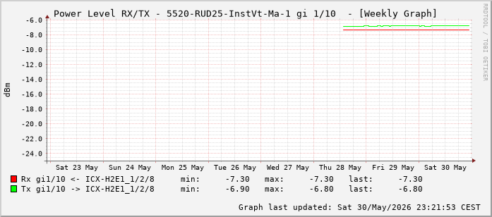 Power Level TX / RX, graf. Darstellung, 5520-RUD25-InstVt-Ma-1 Int: 1/10 (201)