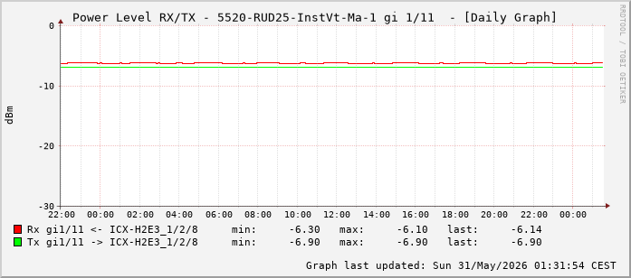 Power Level TX / RX, graf. Darstellung, 5520-RUD25-InstVt-Ma-1 Int: 1/11 (202)
