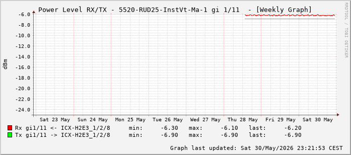 Power Level TX / RX, graf. Darstellung, 5520-RUD25-InstVt-Ma-1 Int: 1/11 (202)
