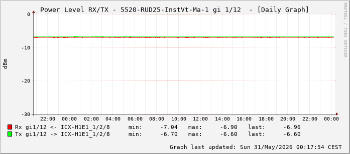 Power Level TX / RX, graf. Darstellung, 5520-RUD25-InstVt-Ma-1 Int: 1/12 (203)
