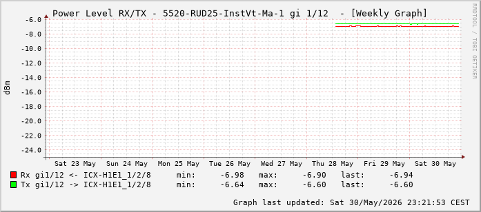 Power Level TX / RX, graf. Darstellung, 5520-RUD25-InstVt-Ma-1 Int: 1/12 (203)