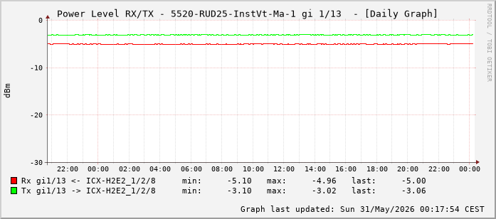Power Level TX / RX, graf. Darstellung, 5520-RUD25-InstVt-Ma-1 Int: 1/13 (204)