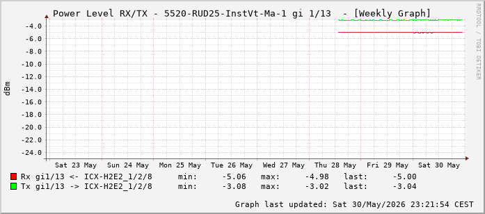 Power Level TX / RX, graf. Darstellung, 5520-RUD25-InstVt-Ma-1 Int: 1/13 (204)