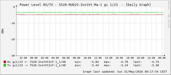 Power Level TX / RX, graf. Darstellung, 5520-RUD25-InstVt-Ma-1 Int: 1/23 (214)