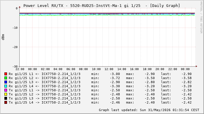 Power Level TX / RX, graf. Darstellung, 5520-RUD25-InstVt-Ma-1 Int: 1/25 (216)