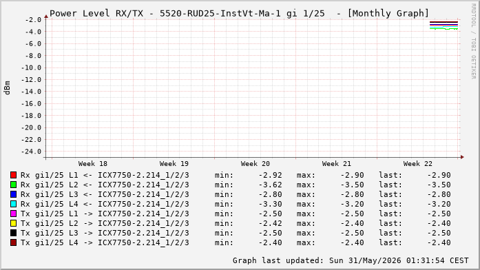 Power Level TX / RX, graf. Darstellung, 5520-RUD25-InstVt-Ma-1 Int: 1/25 (216)