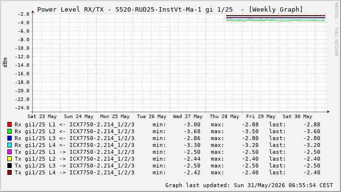 Power Level TX / RX, graf. Darstellung, 5520-RUD25-InstVt-Ma-1 Int: 1/25 (216)