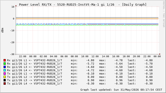Power Level TX / RX, graf. Darstellung, 5520-RUD25-InstVt-Ma-1 Int: 1/26 (220)