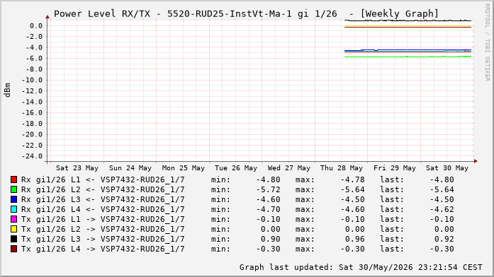 Power Level TX / RX, graf. Darstellung, 5520-RUD25-InstVt-Ma-1 Int: 1/26 (220)