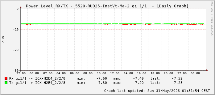 Power Level TX / RX, graf. Darstellung, 5520-RUD25-InstVt-Ma-2 Int: 1/1 (192)