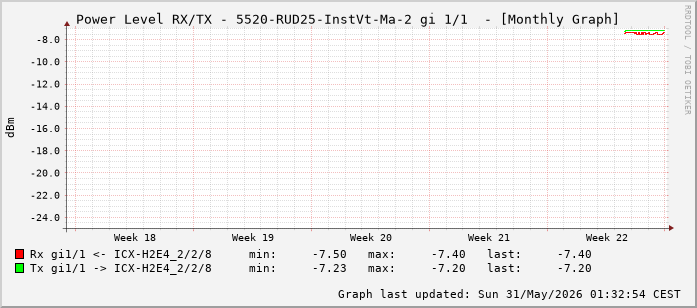 Power Level TX / RX, graf. Darstellung, 5520-RUD25-InstVt-Ma-2 Int: 1/1 (192)