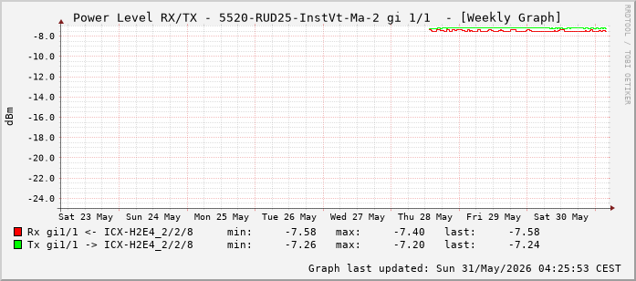 Power Level TX / RX, graf. Darstellung, 5520-RUD25-InstVt-Ma-2 Int: 1/1 (192)