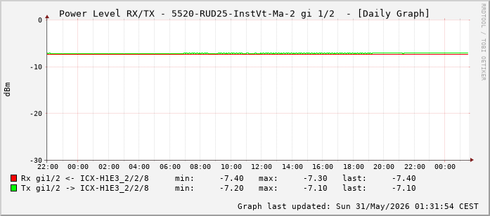 Power Level TX / RX, graf. Darstellung, 5520-RUD25-InstVt-Ma-2 Int: 1/2 (193)