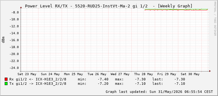 Power Level TX / RX, graf. Darstellung, 5520-RUD25-InstVt-Ma-2 Int: 1/2 (193)