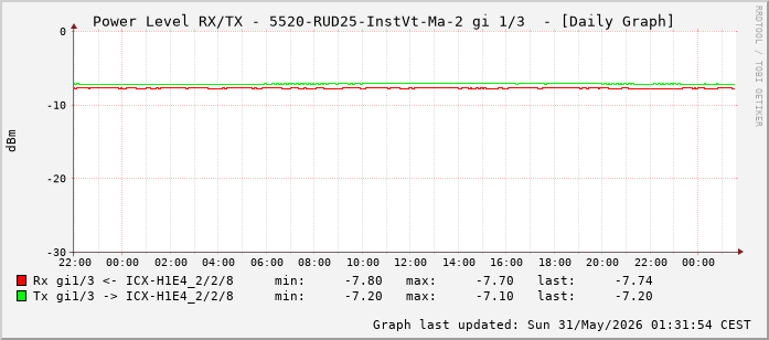 Power Level TX / RX, graf. Darstellung, 5520-RUD25-InstVt-Ma-2 Int: 1/3 (194)