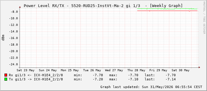 Power Level TX / RX, graf. Darstellung, 5520-RUD25-InstVt-Ma-2 Int: 1/3 (194)