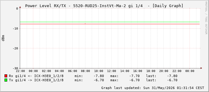 Power Level TX / RX, graf. Darstellung, 5520-RUD25-InstVt-Ma-2 Int: 1/4 (195)