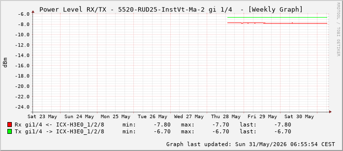 Power Level TX / RX, graf. Darstellung, 5520-RUD25-InstVt-Ma-2 Int: 1/4 (195)