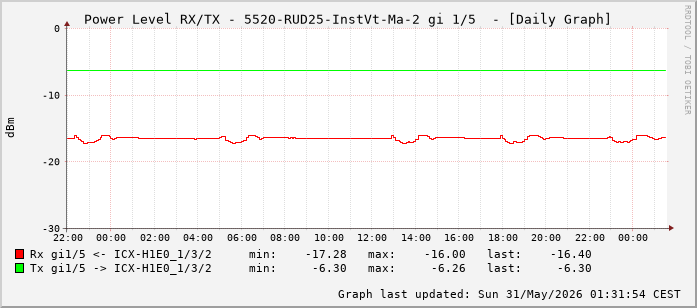 Power Level TX / RX, graf. Darstellung, 5520-RUD25-InstVt-Ma-2 Int: 1/5 (196)