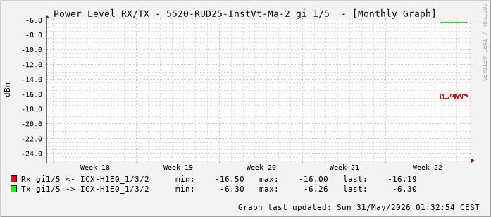 Power Level TX / RX, graf. Darstellung, 5520-RUD25-InstVt-Ma-2 Int: 1/5 (196)