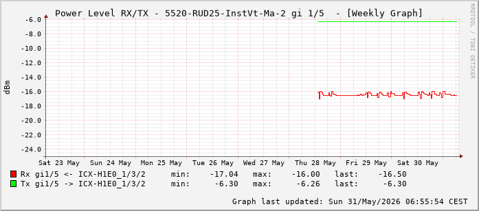 Power Level TX / RX, graf. Darstellung, 5520-RUD25-InstVt-Ma-2 Int: 1/5 (196)