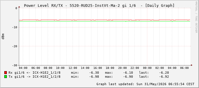 Power Level TX / RX, graf. Darstellung, 5520-RUD25-InstVt-Ma-2 Int: 1/6 (197)