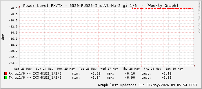 Power Level TX / RX, graf. Darstellung, 5520-RUD25-InstVt-Ma-2 Int: 1/6 (197)