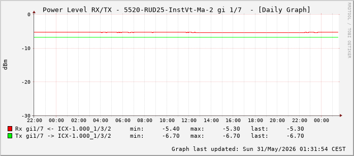 Power Level TX / RX, graf. Darstellung, 5520-RUD25-InstVt-Ma-2 Int: 1/7 (198)