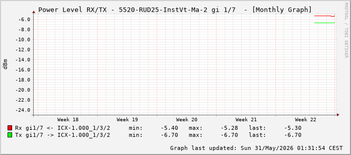 Power Level TX / RX, graf. Darstellung, 5520-RUD25-InstVt-Ma-2 Int: 1/7 (198)