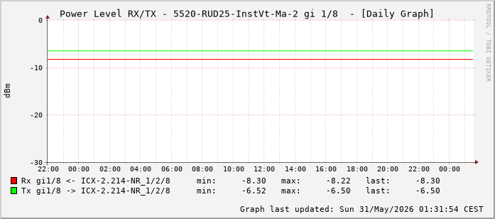 Power Level TX / RX, graf. Darstellung, 5520-RUD25-InstVt-Ma-2 Int: 1/8 (199)