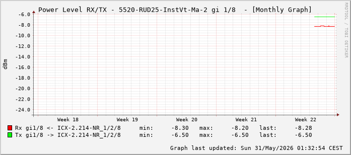 Power Level TX / RX, graf. Darstellung, 5520-RUD25-InstVt-Ma-2 Int: 1/8 (199)