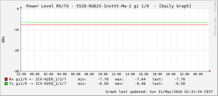Power Level TX / RX, graf. Darstellung, 5520-RUD25-InstVt-Ma-2 Int: 1/9 (200)