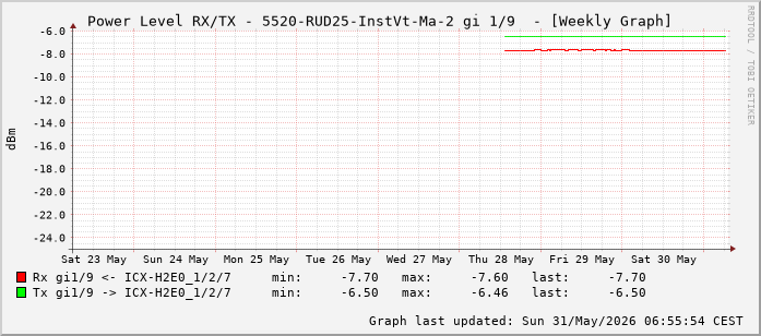 Power Level TX / RX, graf. Darstellung, 5520-RUD25-InstVt-Ma-2 Int: 1/9 (200)