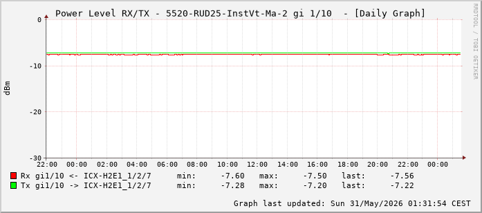 Power Level TX / RX, graf. Darstellung, 5520-RUD25-InstVt-Ma-2 Int: 1/10 (201)