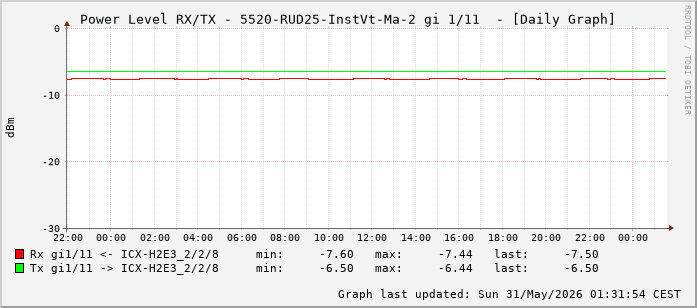 Power Level TX / RX, graf. Darstellung, 5520-RUD25-InstVt-Ma-2 Int: 1/11 (202)