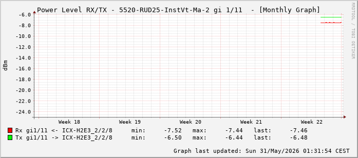 Power Level TX / RX, graf. Darstellung, 5520-RUD25-InstVt-Ma-2 Int: 1/11 (202)