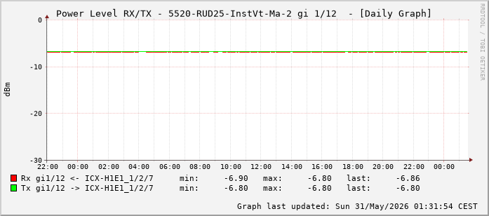 Power Level TX / RX, graf. Darstellung, 5520-RUD25-InstVt-Ma-2 Int: 1/12 (203)