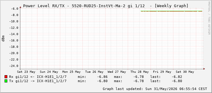 Power Level TX / RX, graf. Darstellung, 5520-RUD25-InstVt-Ma-2 Int: 1/12 (203)