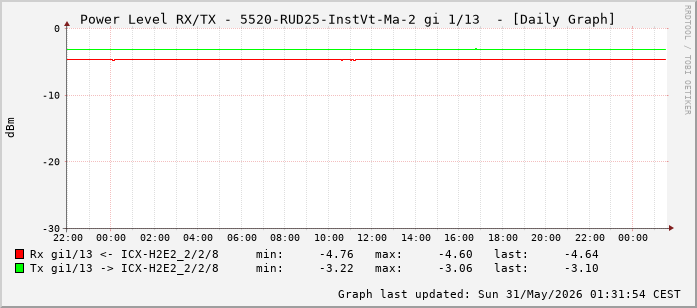 Power Level TX / RX, graf. Darstellung, 5520-RUD25-InstVt-Ma-2 Int: 1/13 (204)